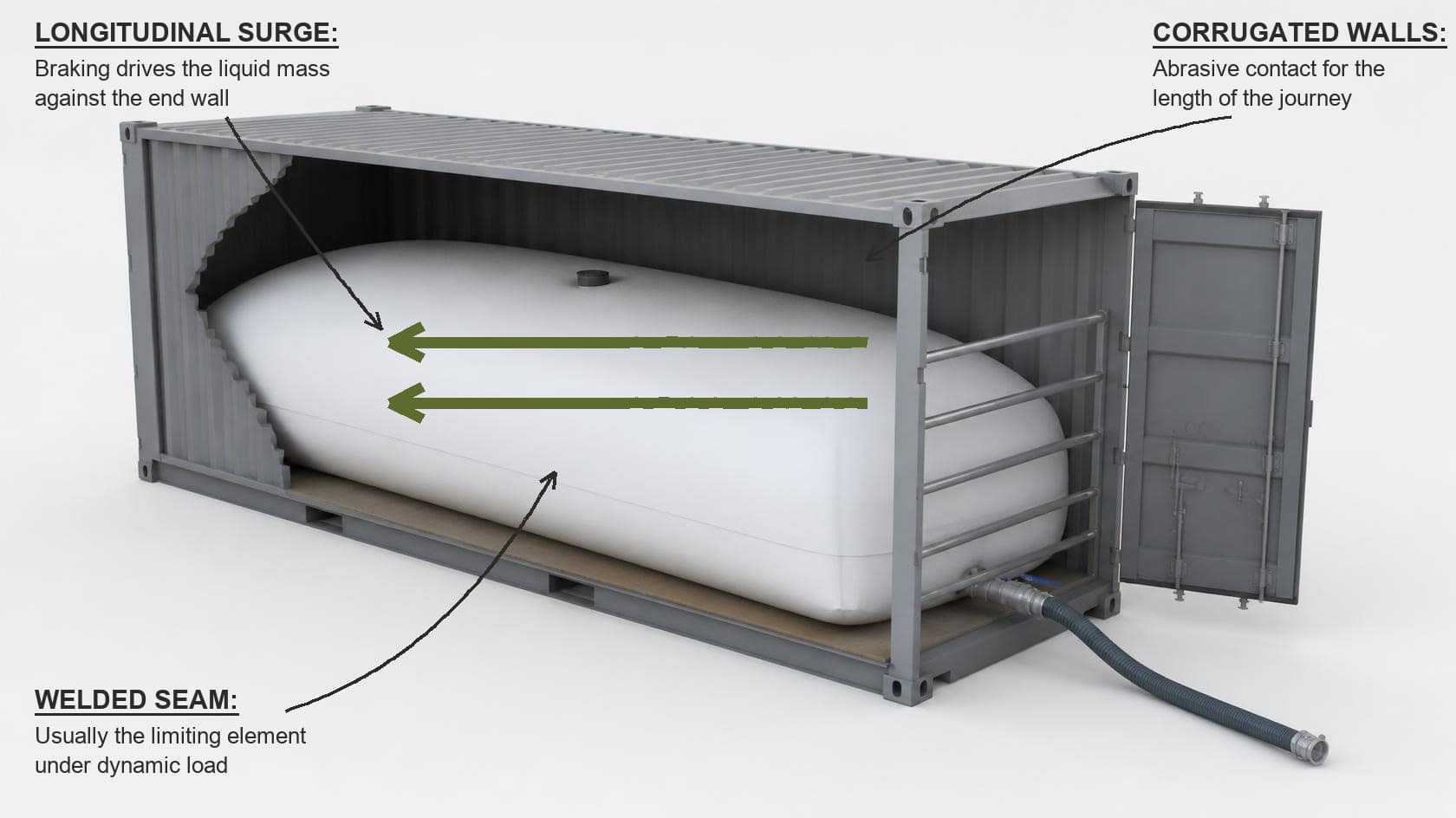 Flexitank inside an ISO container, showing longitudinal surge load on the welded seams during braking